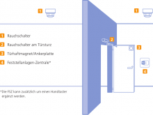 Hekatron Schaubild Feststellanlage